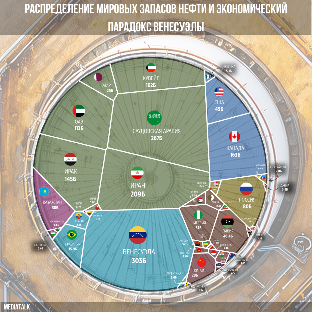 Распределение мировых запасов нефти и экономический парадокс Венесуэлы